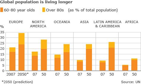 Graph shpwing the ageing global population
