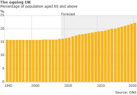 Graph showing the ageing UK population