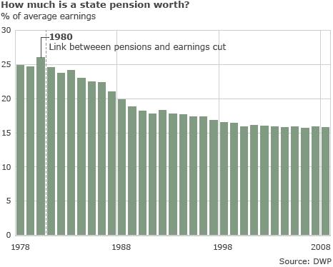 Graph showing value of pension