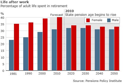 Graph showing the amount of time spent in retirement