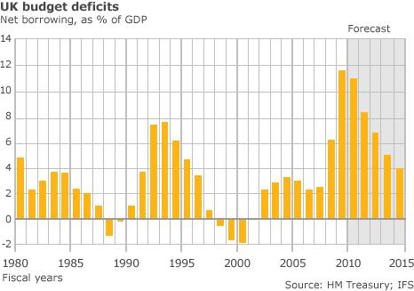 budget deficit