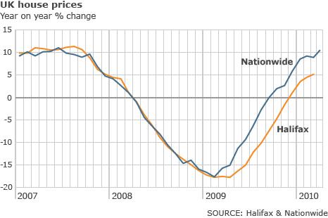 UK annual house prices