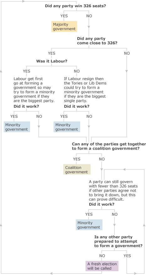 Graphic showing possible election outcomes