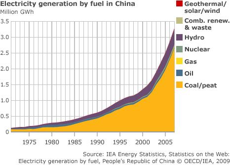 Graph showing electricity generation by fuel in China - IEA data