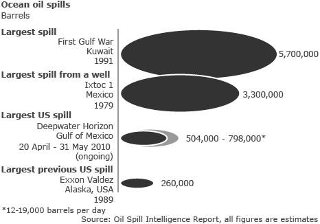 Graphic: Largest oil spills compared