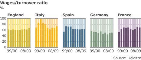 Wages/turnover ratio in Top Five leagues