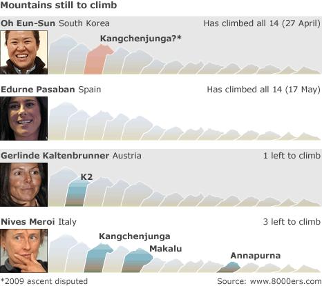 Graphic showing top four women climbers