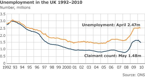 UK unemployment