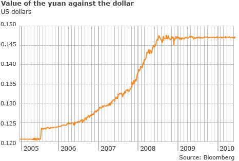 Graph of the yuan against the dollar