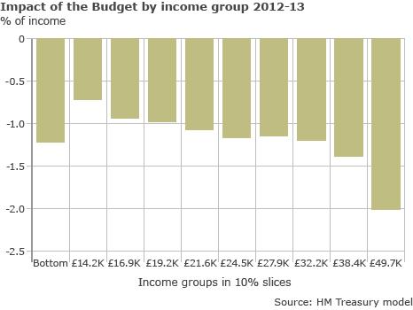 Income group impact graph