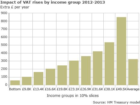 Graph showing the impact of VAT rises by income group