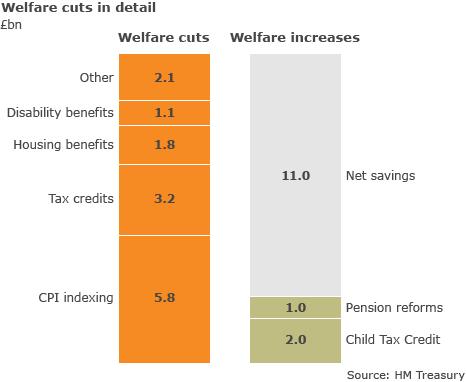 Welfare cuts in detail