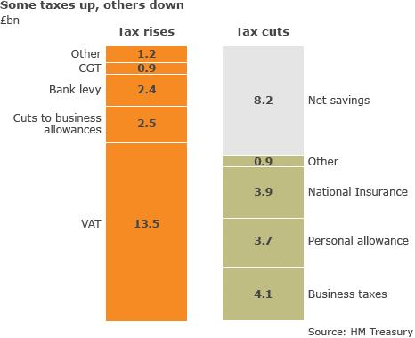 Tax rises and cuts