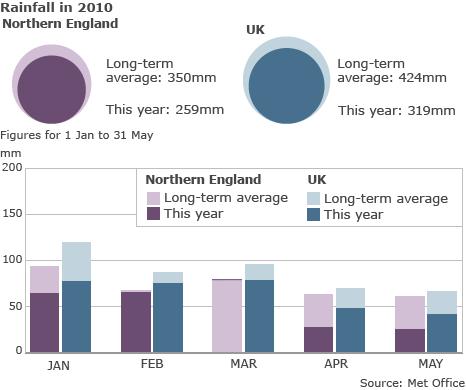 graphs show rainfall actual and average in 2010