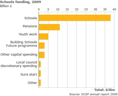 Schools funding graphic