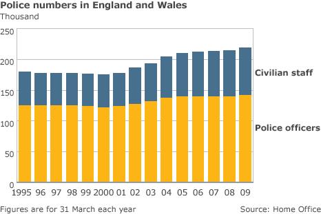 Graph showing police numbers in England and Wales since 1995