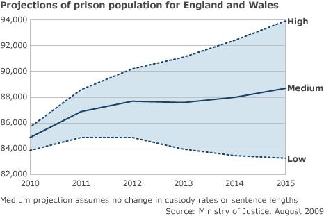 Graph showing predicted rise in prison population by 2015