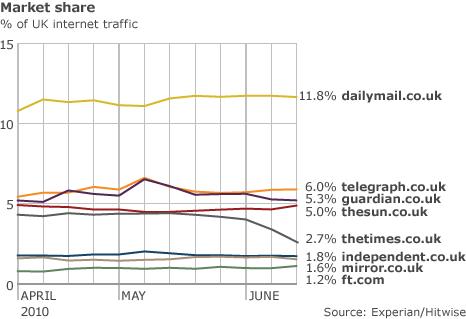 Times Online UK market share