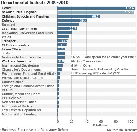 Graph showing overseas aid