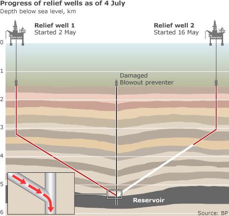 Graphic showing progress of relief wells