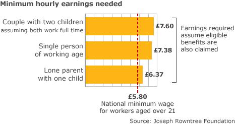 Graph showing minimum hourly earnings