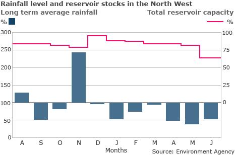 Rainfall and reservoir graph