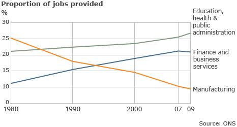 Graph showing the proportion of national employment provided by three sectors