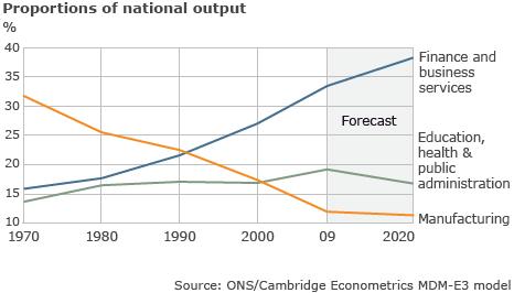 Graph showing the proportion of national outcome provided by 3 sectors