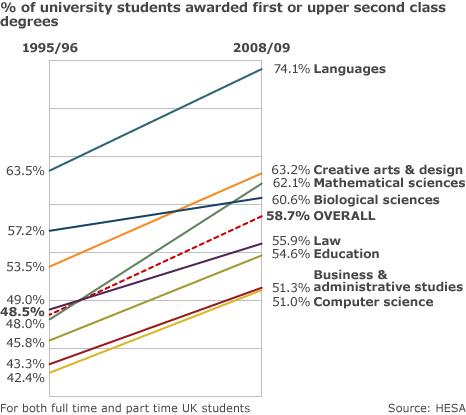 Graphic showing degree subjects and the change in the percentage of students getting degree grades in 1995/96 and in 2008/09