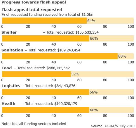 Bar chart of Haiti aid