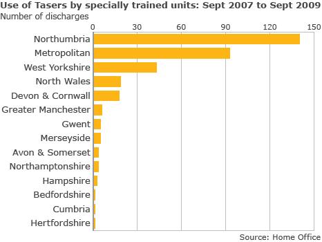 Graphic showing police use of Tasers