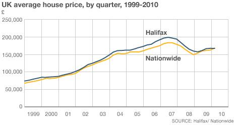 house price graph