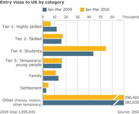 A graph showing visa applications