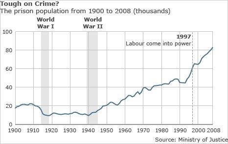 A graph showing the rising prison population during the 20th century