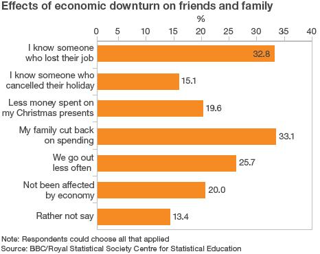 Graph showing economic downturn