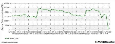 Searchmetrics visibility results for Ciao