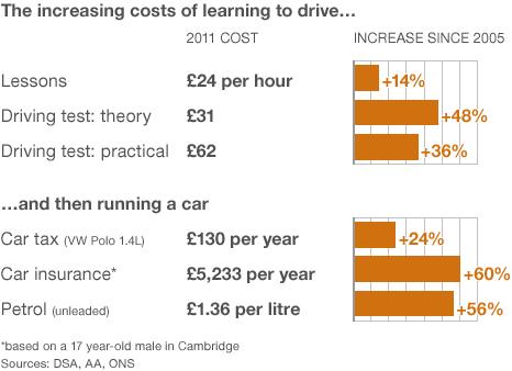 Cost of learning to drive