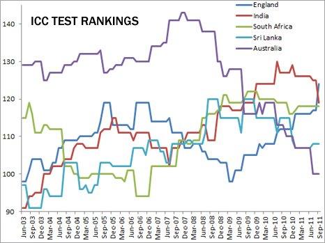 ICC Test rankings