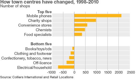 Chart showing change in shops in town centres