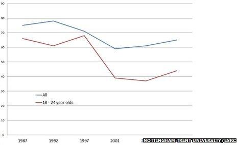 Graph showing steep decline in 18-24 voting since 1997