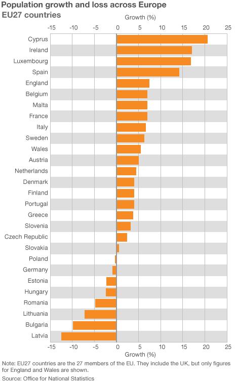 Chart showing population growth and loss across Europe