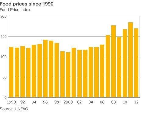 Global food prices since 1990