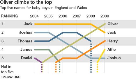 Chart of boys' names