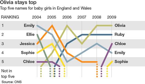 Chart of girls' names