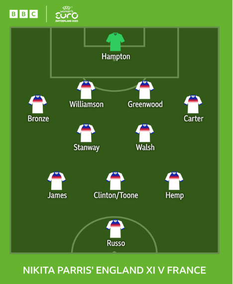 Nikita Parris' England starting XI: Hampton; Bronze, Williams, Greenwood, Carter; Stanway, Walsh; James, Clinton/ Toone, Hemp; Russo