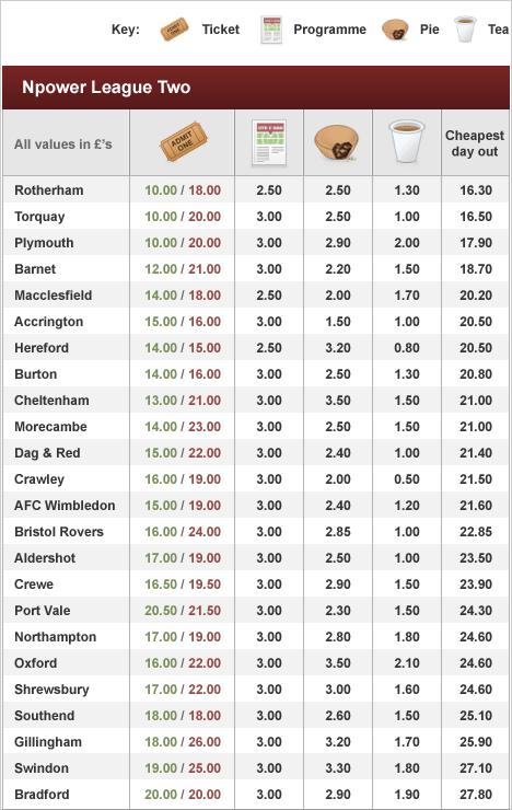 Price of Football - League Two