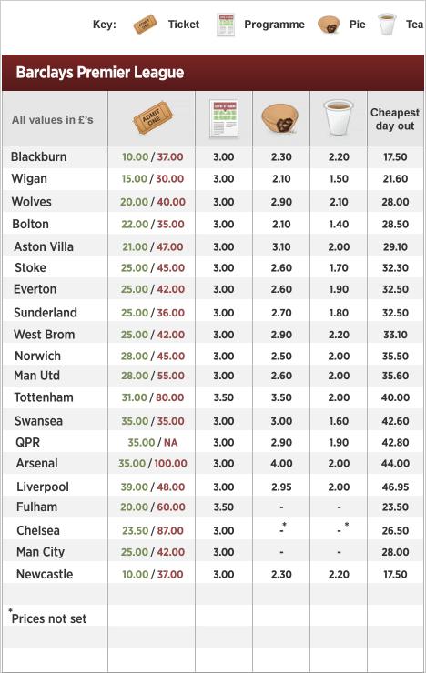 Price of Football - Premier League clubs