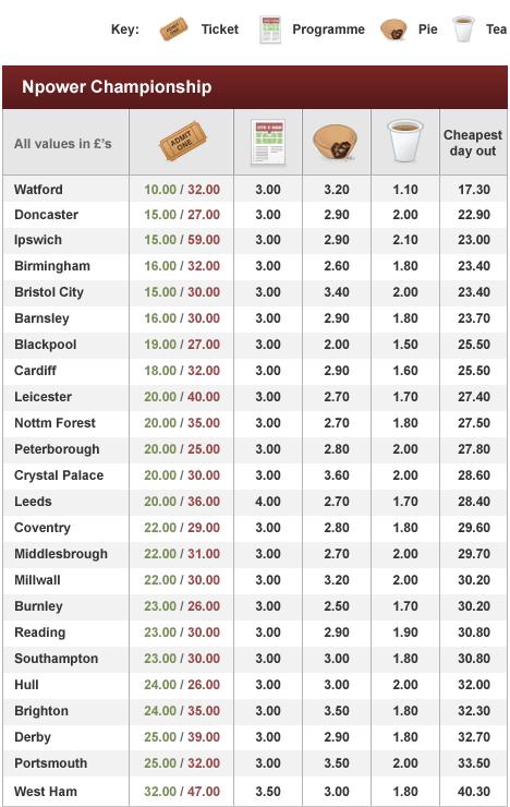 The price of football - Championship