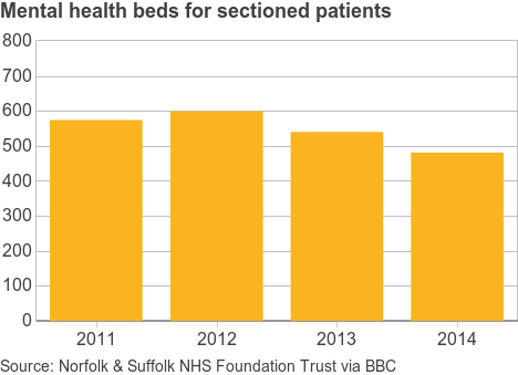 Mental health beds graph