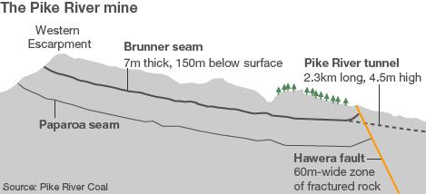 Cross-section of the Pike River mine